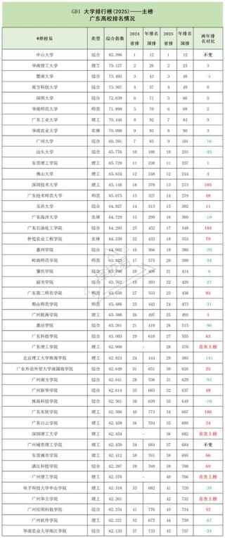 广东高考排名380000-381000位次能上什么大学（2026物理类）