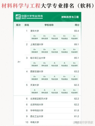 天津材料科学与工程专业大学排名及分数线（一览表）