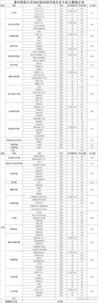 曲阜师范大学舞蹈学专业排名怎么样？好不好