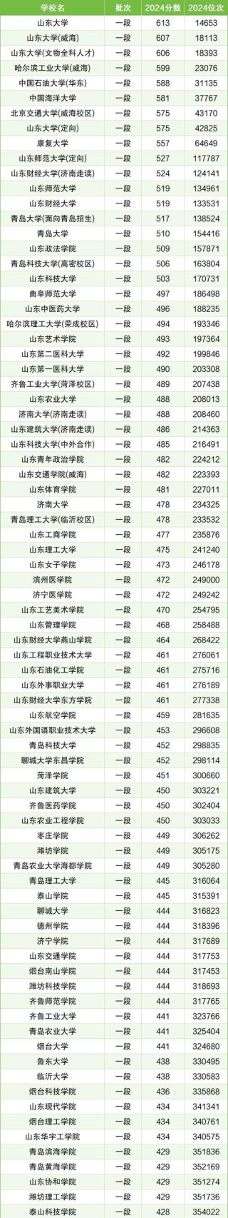 山东高考排名495000-496000位次能上什么大学（2026）