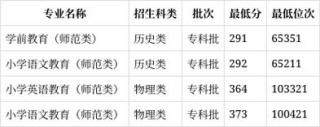 2025抚顺师范高等专科学校录取分数线（在各省录取最低分是多少）