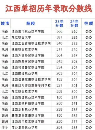 江西职业技术大学2026各专业在湖南招生人数、录取分数线（附：招生计划表）
