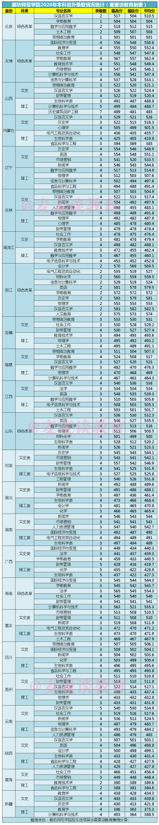 2025廊坊师范学院录取分数线是多少「在各省录取最低分」