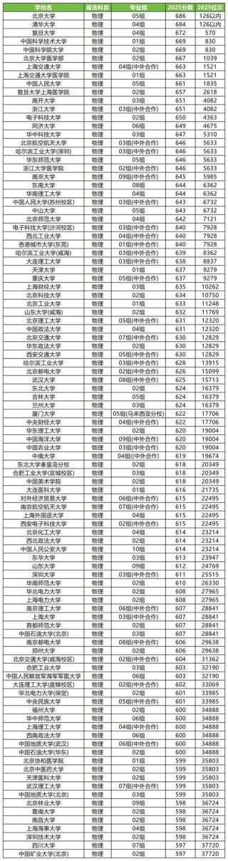 江苏高考物理类排名70000-71000位次能上什么大学（2026）