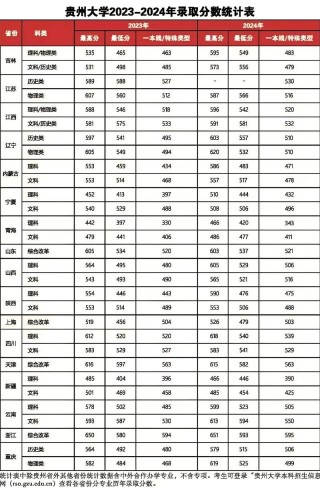 贵州大学在青海录取位次、分数线、招生人数「2023-2025招生计划」