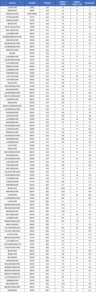 山东药品食品职业学院在河北各专业2026招生人数、录取分数线（附：招生计划表）