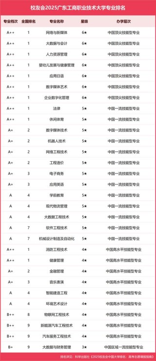 广州工商学院有哪些专业（专业目录一览表）