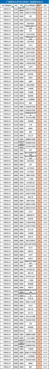 广西师范大学在北京录取位次、分数线、招生人数「2023-2025招生计划」