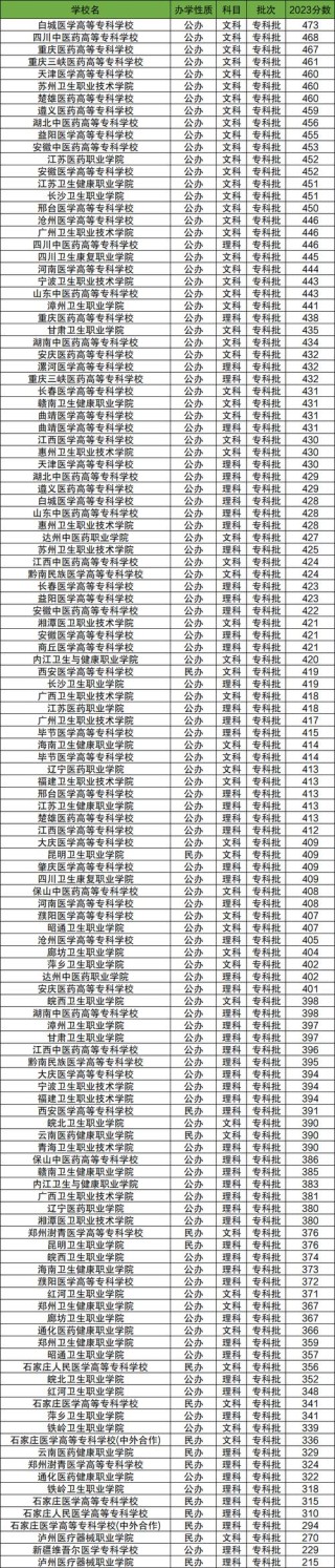天津医学高等专科学校录取分数线2025（在各省录取最低分是多少）