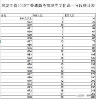 2026黑龙江高考一分一段表什么时候公布（具体查询时间）