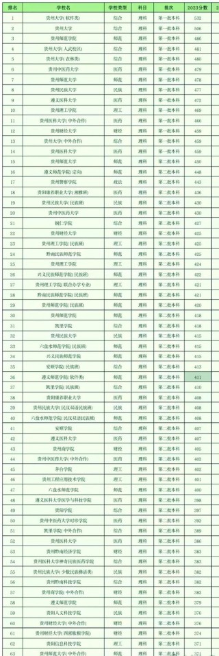 贵州动物生产类专业大学排名一览表（附分数线）