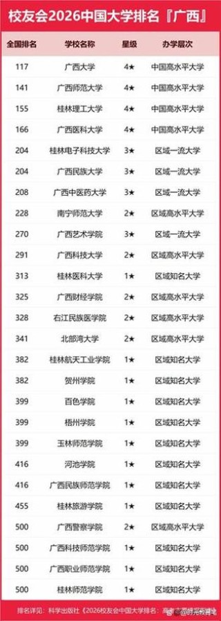 广西林产化工专业大学排名一览表（附分数线）
