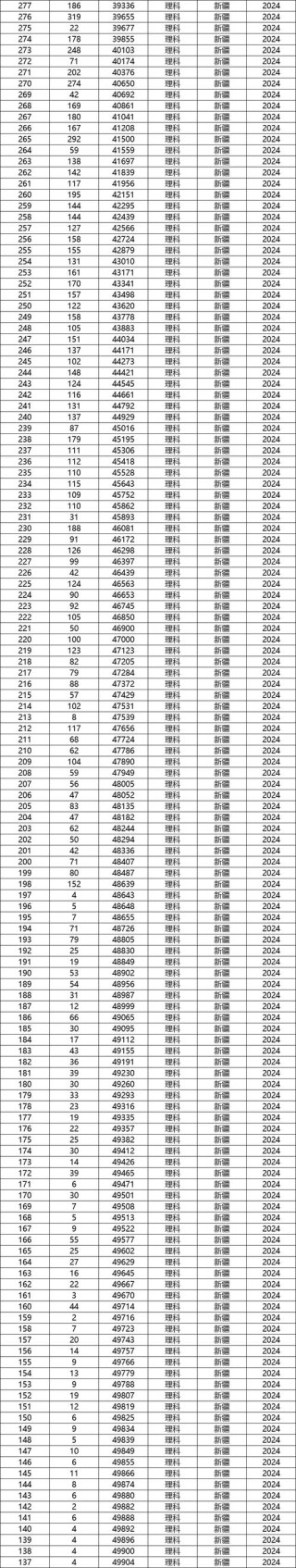 最新位次查询：2025新疆高考一分一段表（文科+理科）