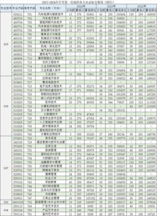 2025广东机电职业技术学院录取分数线是多少「在各省录取最低分」