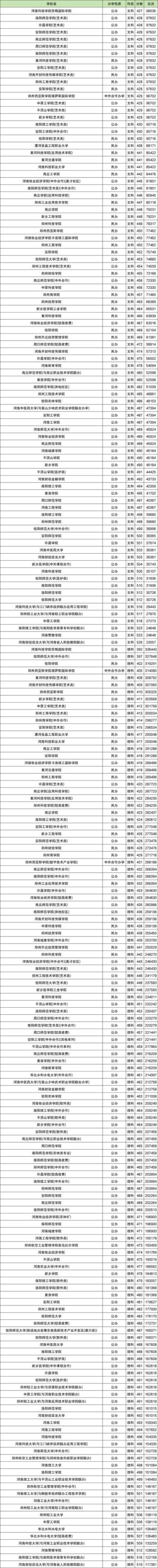 长春大学在河南录取分数线2025年是多少（2025~2023近三年分数位次）