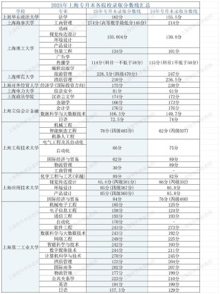 上海会计学专业大学排名及分数线（2026最新名单）