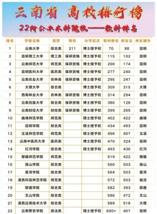 昆明有哪些部属高校 附具体名单一览表