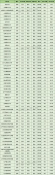 辽宁高尔夫球运动与管理专业大专院校排名及分数线（哪个学校好）