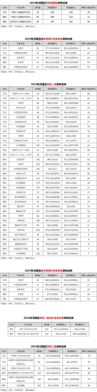 陕西中医药大学在河南各专业招生人数、录取分数线2026（附：招生计划表）