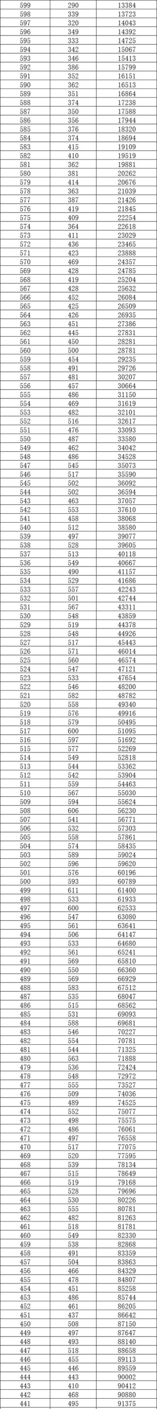 2026重庆高考一分一段表（物理类+历史类）