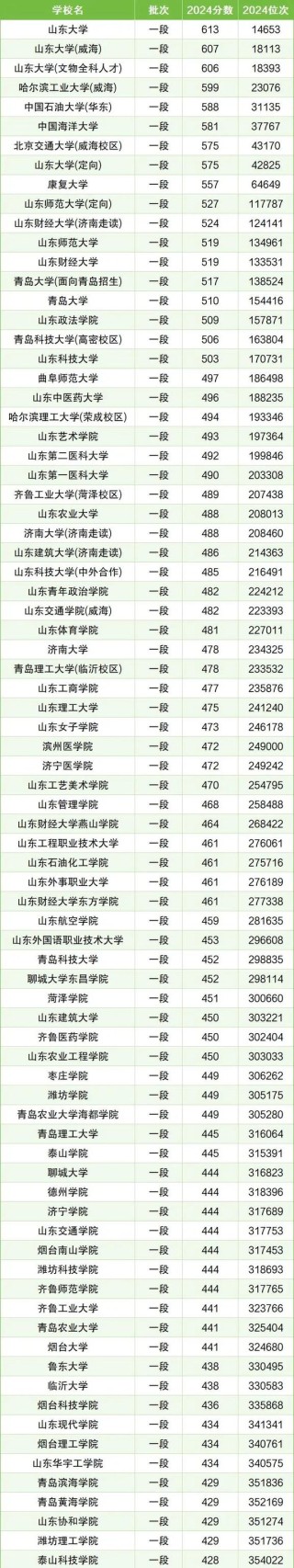 2026山东考上曲靖师范学院要多少分「附2022-2025录取分数线」