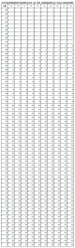 2026吉林高考一分一段表（物理类+历史类）