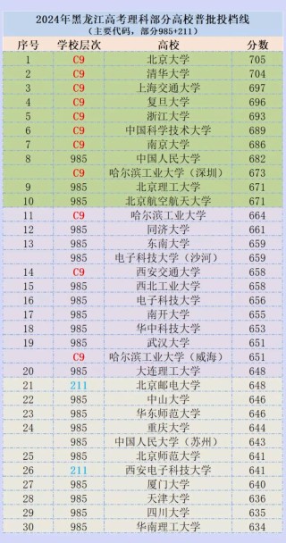 黑龙江高考物理类排名33000-34000位次能上什么大学（2026）