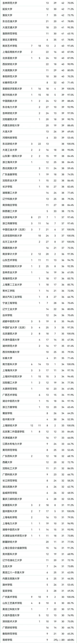 山东高考排名60000-61000位次能上什么大学（2026）