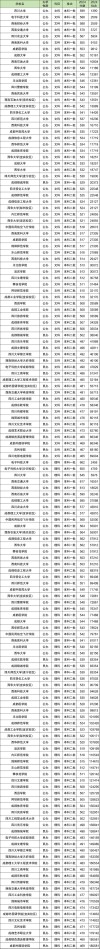 山东农业大学在四川录取分数线2025年是多少（2025~2023近三年分数位次）