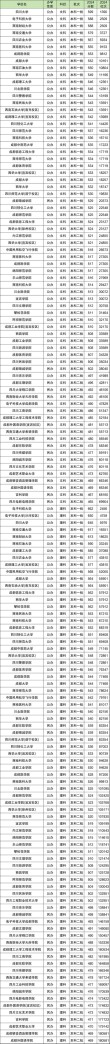 山东农业大学在四川录取分数线2025年是多少（2025~2023近三年分数位次）