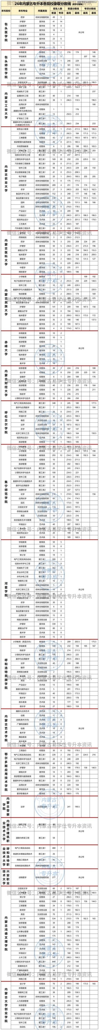 云南中医药大学在内蒙古各专业招生人数、录取分数线2026（附：招生计划表）