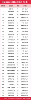 上海市的大学排名一览表（2026最新排名）
