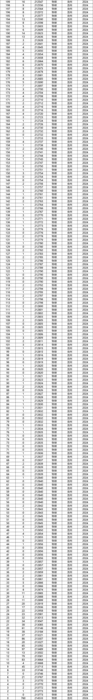 2026贵州高考一分一段表（历史类）