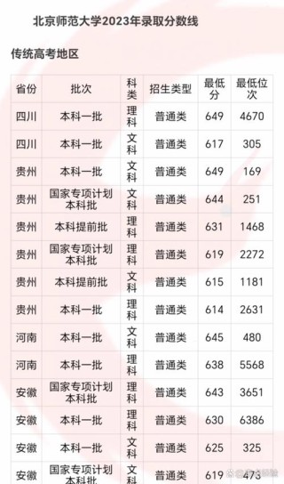 北京师范大学在辽宁各专业招生人数、录取分数线2026（附：招生计划表）