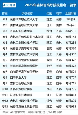 吉林一本大学排名2026最新排名（7所）