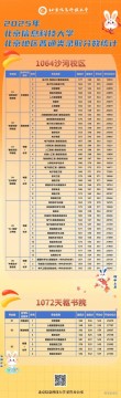 北京信息科技大学2026各专业在黑龙江招生人数、录取分数线（附：招生计划表）