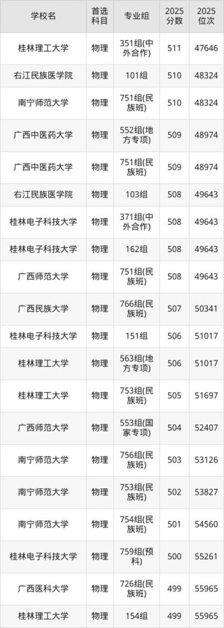 广西高考历史类排名24000-25000位次能上什么大学（2026）