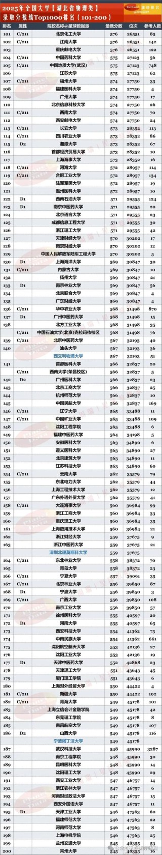 湖北高考排名117000-118000位次能上什么大学（2026物理类）