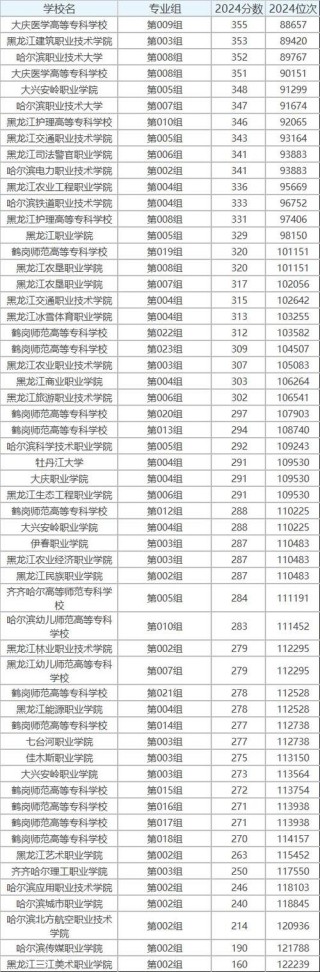 海南职业技术学院在黑龙江录取分数线、位次、招生人数（2023-2025招生计划）