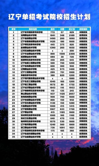 兰州博文科技学院2026各专业在辽宁招生人数、录取分数线（附：招生计划表）