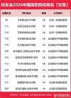 甘肃数据计算及应用专业大学排名一览表（附分数线）