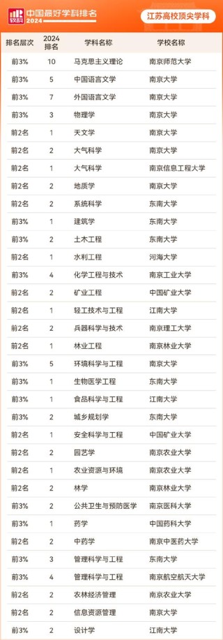 2025年南京二本大学有哪些？（附最新排名榜）