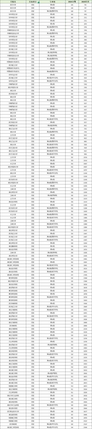 湖北历史类610分能考上什么学校2026（好大学有哪些）