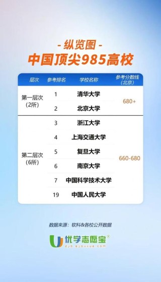 2026年青海高考多少分能上985大学（附：低分985院校排名）