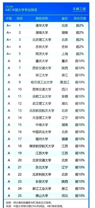 四川智能车辆工程专业大学排名一览表（附分数线）