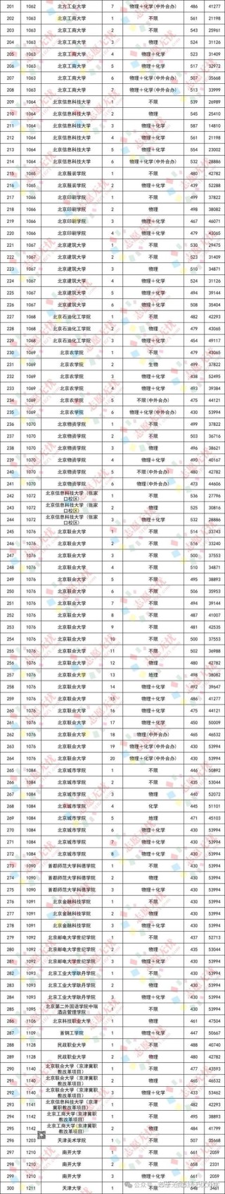 北京城市学院2026各专业在吉林招生人数、录取分数线（附：招生计划表）