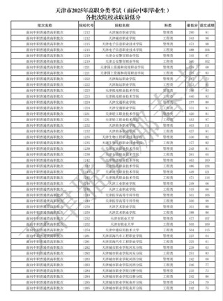 天津市职业大学在湖南各专业招生人数、录取分数线2026（附：招生计划表）