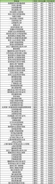 四平职业大学录取分数线在各省2025年是多少「最低分全国汇总」