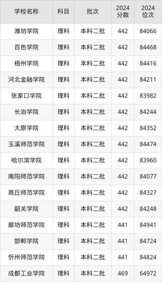 430分左右的公办二本大学有哪些（2025高考报考参考）