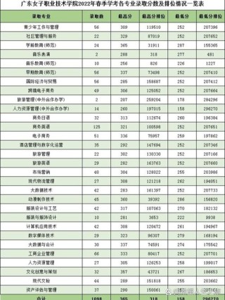 广东女子职业技术学院在江西2026各专业招生人数、录取分数线（附：招生计划表）